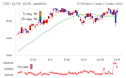 豊田合成チャート