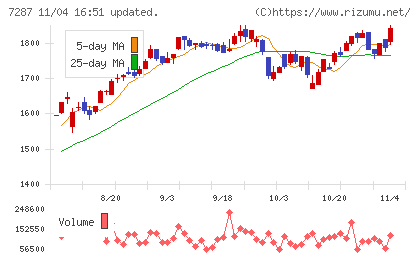 日本精機チャート