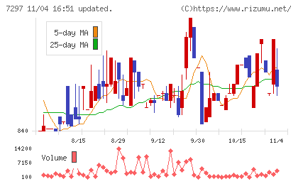 カーメイトチャート