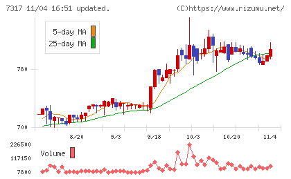 松屋アールアンドディチャート