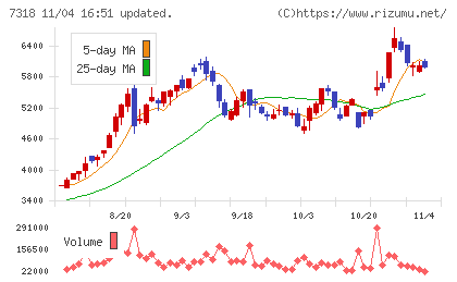セレンディップ・ホールディングスチャート