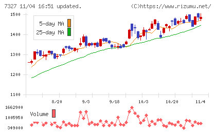 第四北越フィナンシャルグループチャート