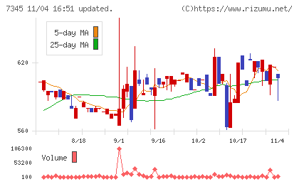 アイ・パートナーズフィナンシャルチャート