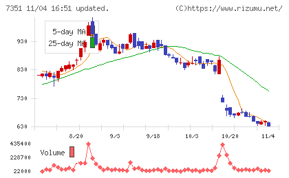 グッドパッチチャート