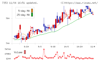 ＫＩＹＯラーニングチャート