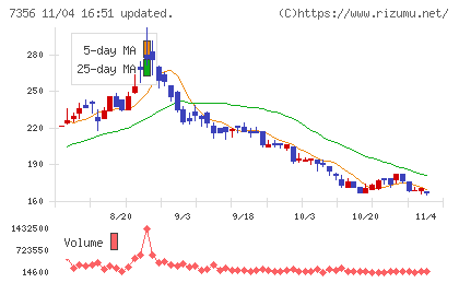 Ｒｅｔｔｙチャート