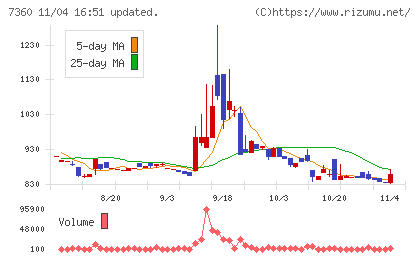 オンデックチャート