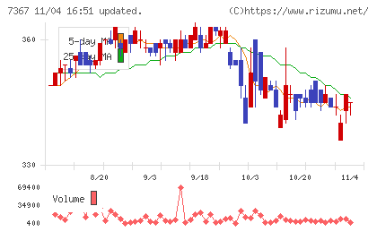 セルムチャート