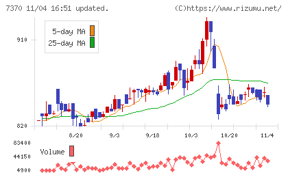 Ｅｎｊｉｎチャート