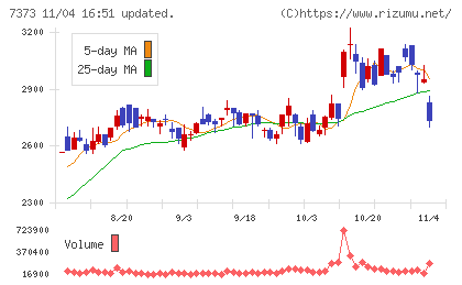 アイドマ・ホールディングスチャート