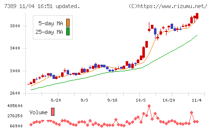 あいちフィナンシャルグループチャート