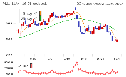 カッパ・クリエイトチャート