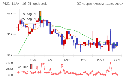 東邦レマックチャート