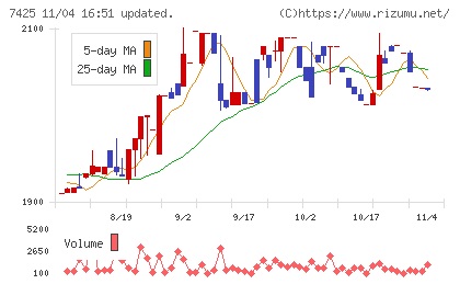 初穂商事チャート