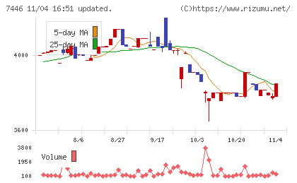 東北化学薬品チャート
