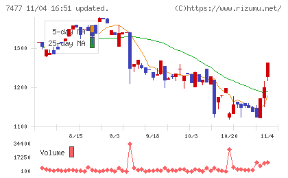 ムラキチャート