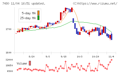 スズデンチャート