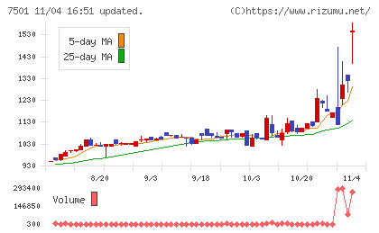 ティムコチャート