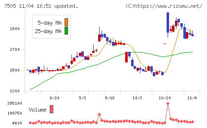 扶桑電通チャート