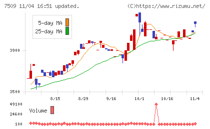 アイエーグループチャート