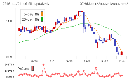 コーナン商事チャート