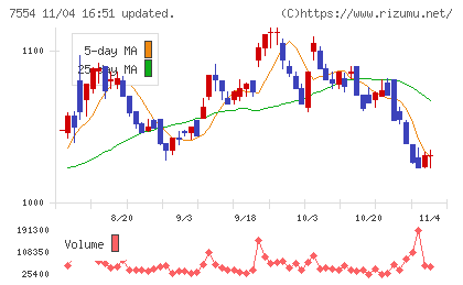 幸楽苑チャート