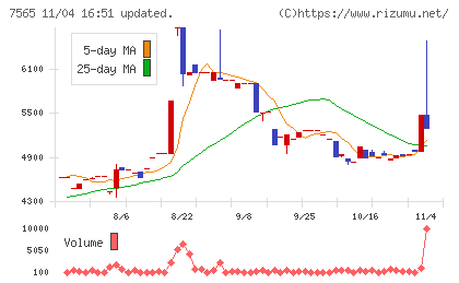 萬世電機チャート