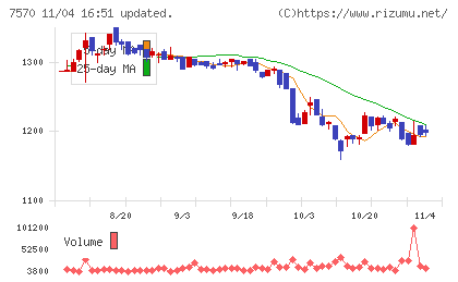 橋本総業ホールディングスチャート