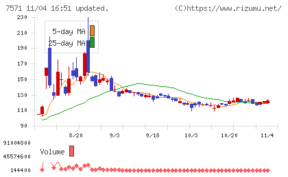 ヤマノホールディングスチャート
