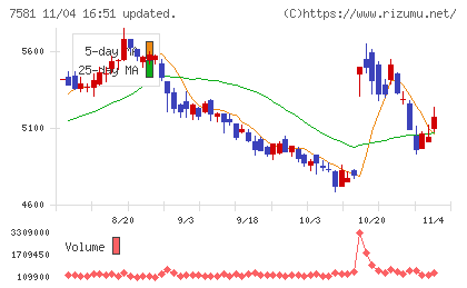 サイゼリヤチャート