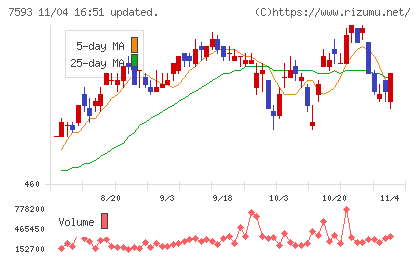 ＶＴホールディングスチャート