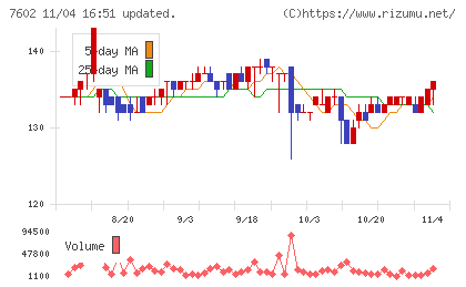 レダックスチャート