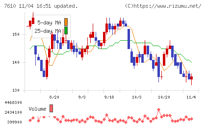 テイツーチャート