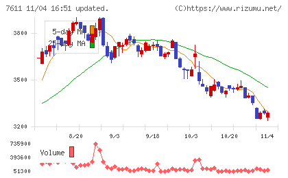 ハイデイ日高チャート