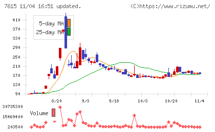 京都きもの友禅ホールディングスチャート