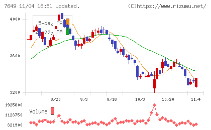 スギホールディングスチャート