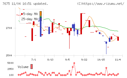 セントラルフォレストグループチャート