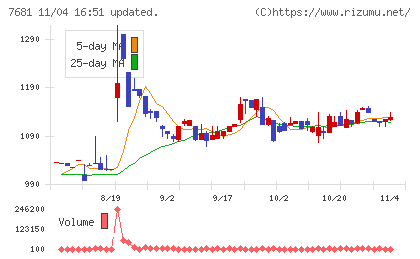 レオクランチャート
