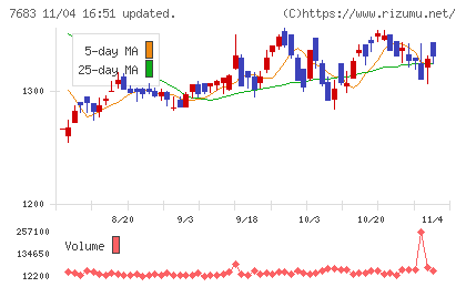 ダブルエーチャート