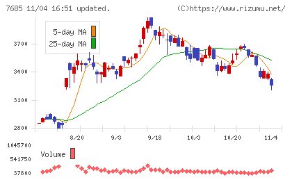 ＢｕｙＳｅｌｌ　Ｔｅｃｈｎｏｌｏｇｉｅｓチャート
