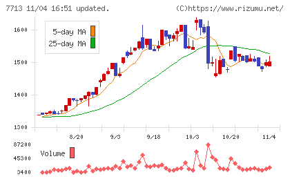 シグマ光機チャート