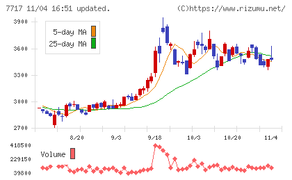 ブイ・テクノロジーチャート