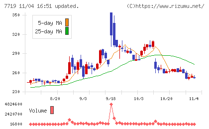 東京衡機チャート