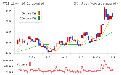 東京計器チャート
