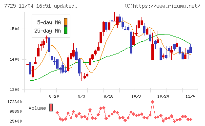 インターアクションチャート