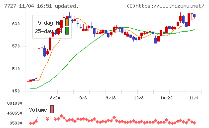 オーバルチャート