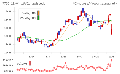 ＳＣＲＥＥＮホールディングスチャート