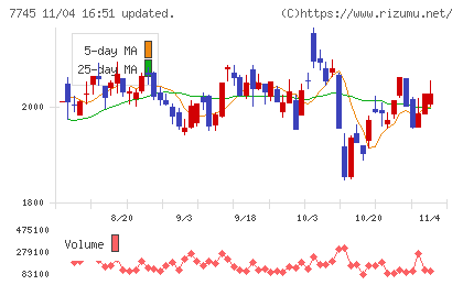 Ａ＆Ｄホロンホールディングスチャート