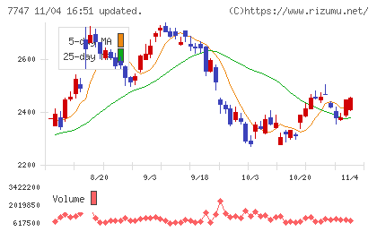 朝日インテックチャート