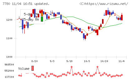 メニコンチャート